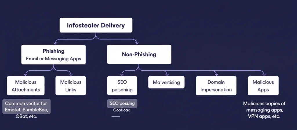 Infostealer delivery system