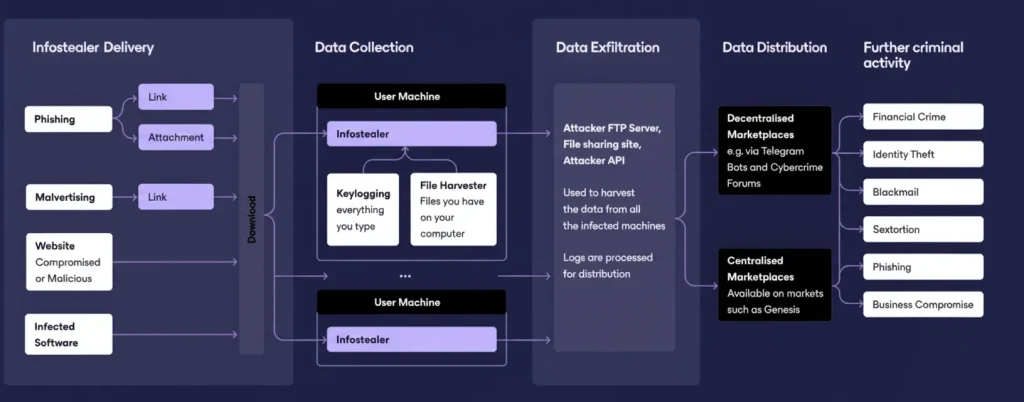 How infostealers work