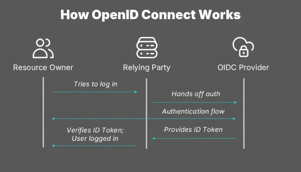 How OpenID Works