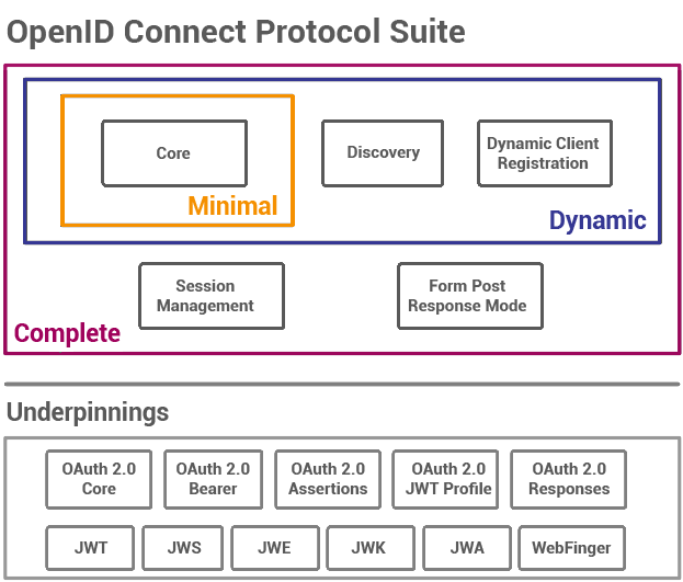 OpenID Connect (OIDC) connection map