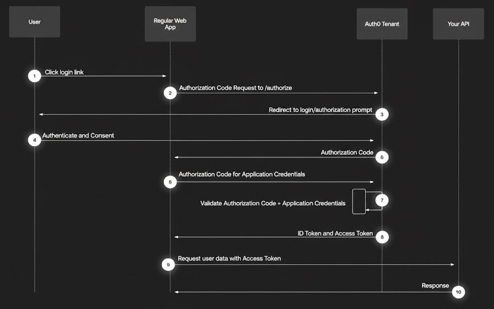 OpenID Connect Authorization Flow Diagram